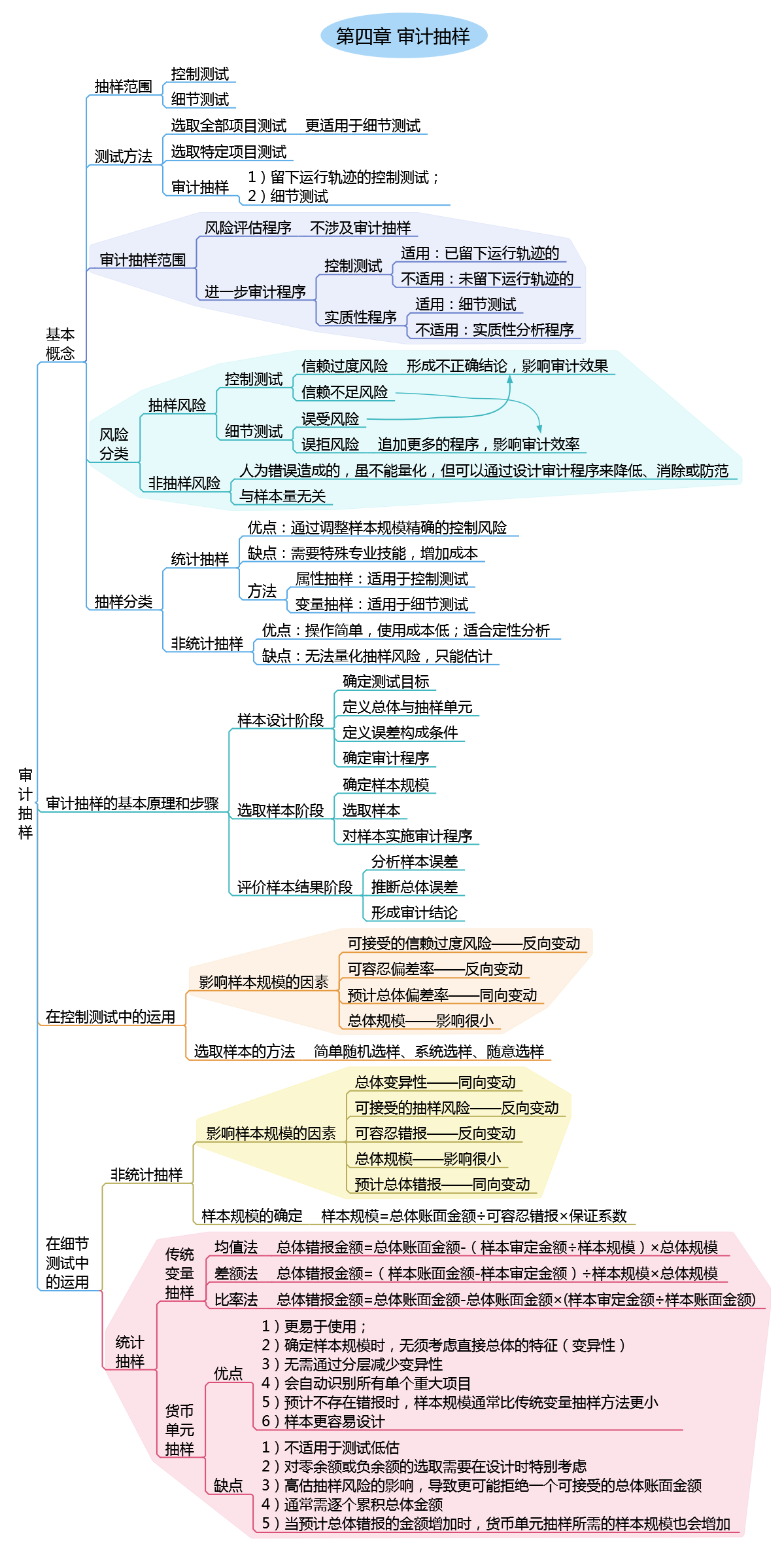 21 审计抽样知识点