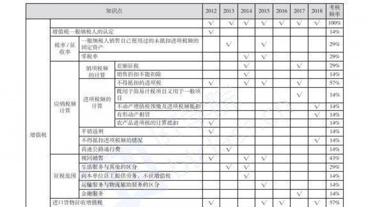 2020CPA考前冲刺_考点地图_高频考点，预测出题方向