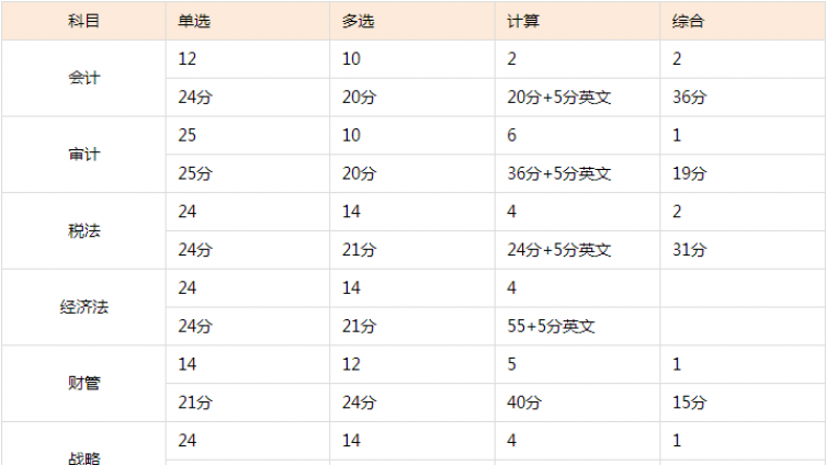 CPA考前培训：考试时间不够，主观题能不能直接写答案？