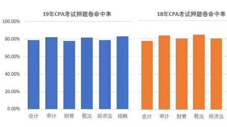BT学院CPA六科押题卷出来了，包含了所有新增考点，考前必做！