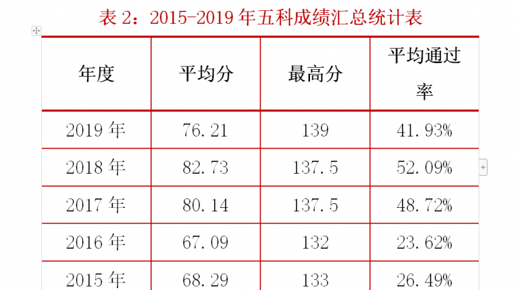 CPA和税务师的重合度在哪里？