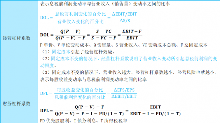CPA考试培训今日小题：资本结构