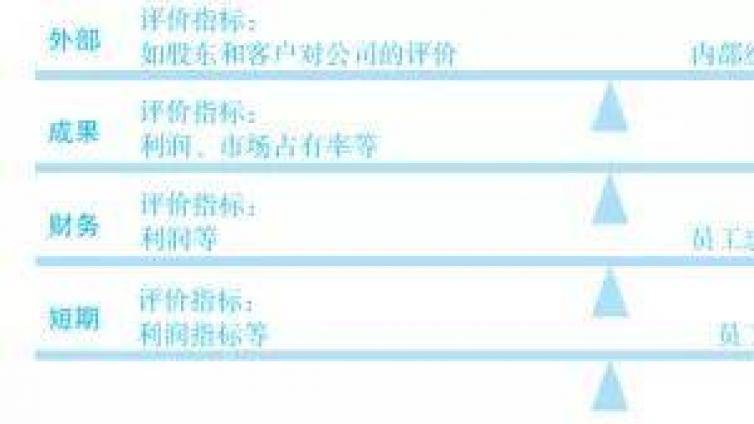 注册会计师今日学习小主题：业绩评价