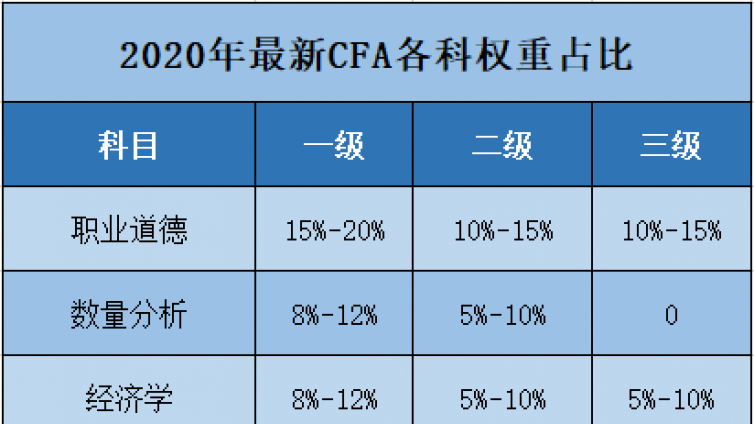 非金融专业出身，英语基础不好，可以报考CFA吗？