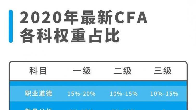 2021年继续沿用20年考纲 CFA各科目权重占比区间如下