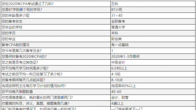 cpa各科目备考时长_应试技巧值得一看