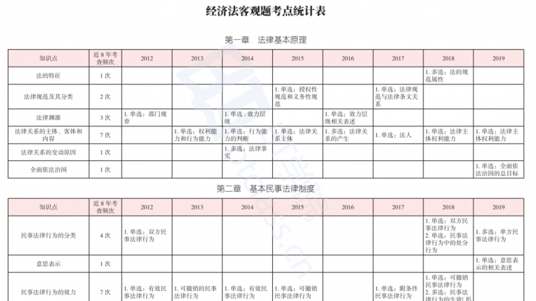 CPA高效通关秘籍来了，考点地图免费赠送