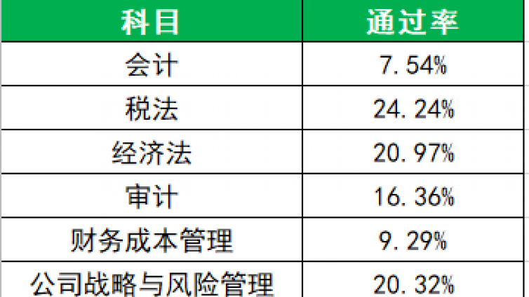CPA考试这三科最好不要同一年报考