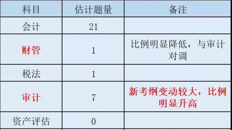 2021年怎么样一边考CPA，一边拿下保荐代表人？