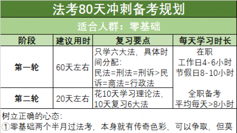 零基础法考冲刺备考规划 6大法和理论法通学一遍