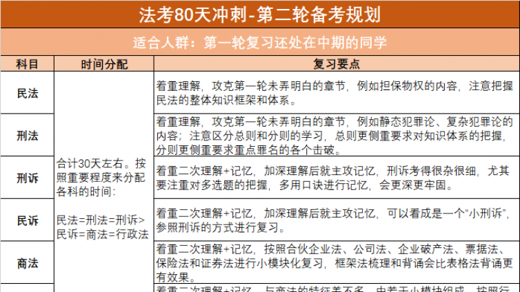 法考考前冲刺 第二轮复习规划