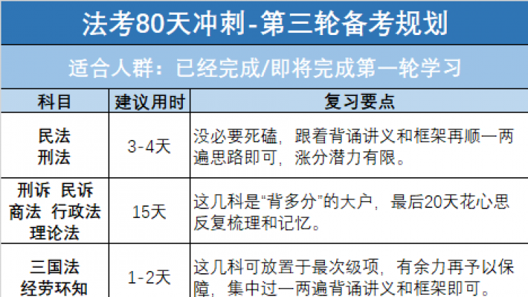 法考已完成一轮复习各科的时间配比与阶段复习要点