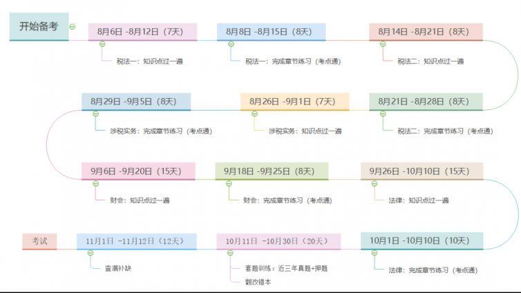税务师一年五科需要花多少小时 一百天复习规划