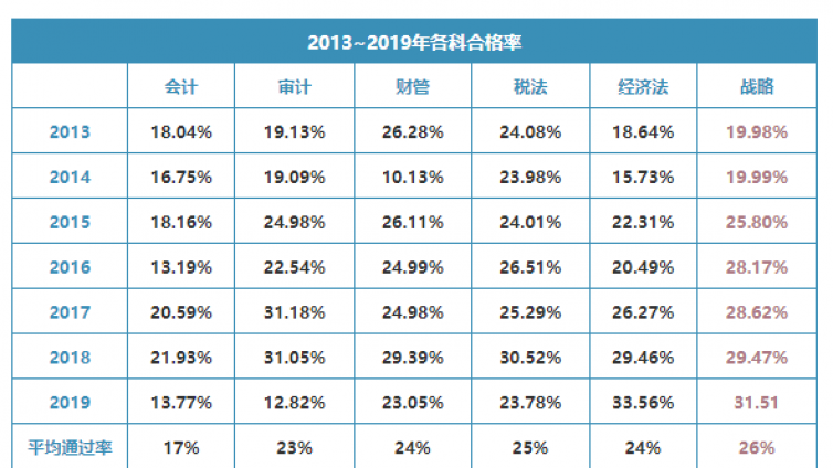 注册会计师战略怎么学：通关核心一定是做题速度