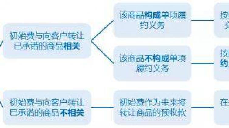 BT教育注会每日提分：收入、费用和利润2