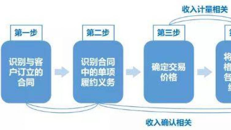 注会收入这章怎么这么难理解？来好好讲讲