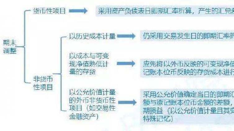 注会外币折算好难？本章考点较少，但是以下几个问题需要注意