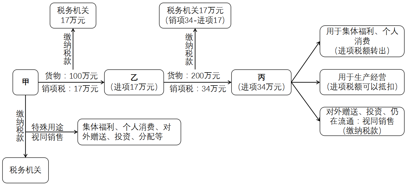 如图所示:2,关于增值税的链条连续问题1,框架因为都觉得税法简单,可以