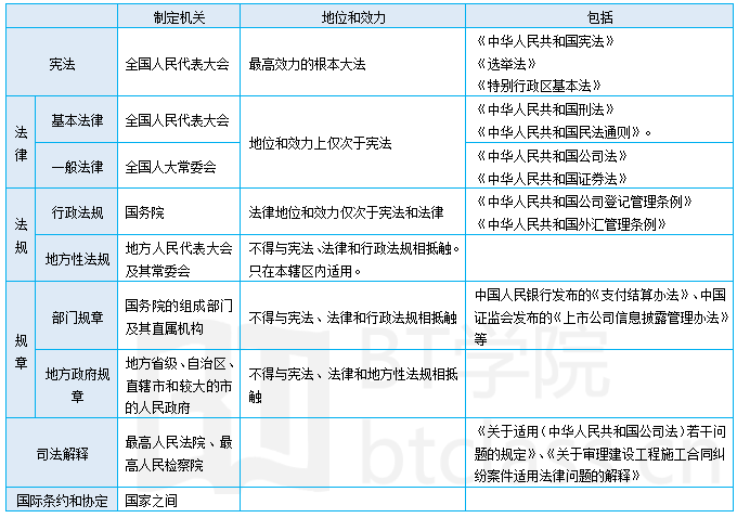 【例题2·单选题】经济法的法律渊源包括宪法,法律,行政法规,地方性