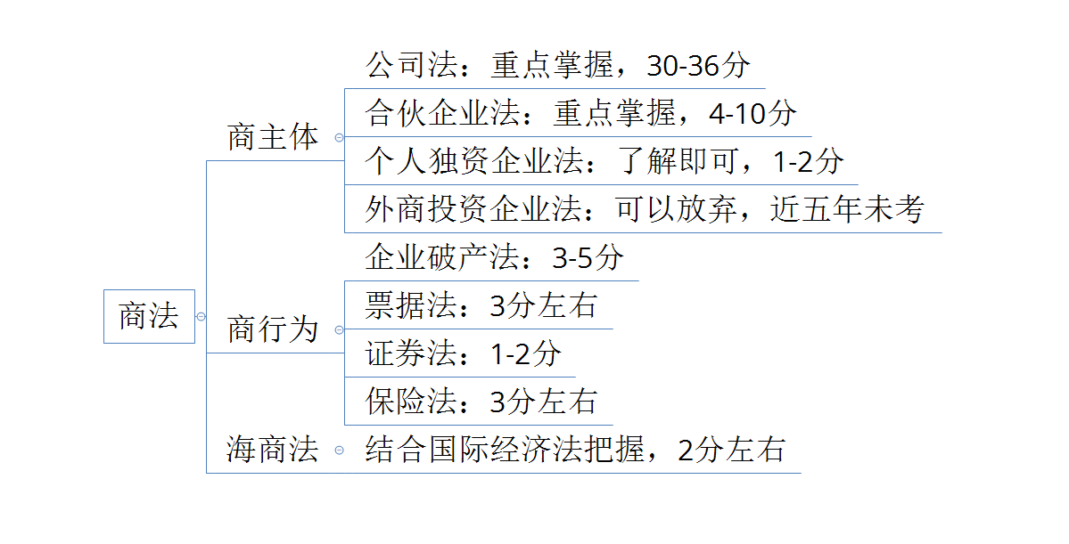 19 公司法概述 公司的设立(一)