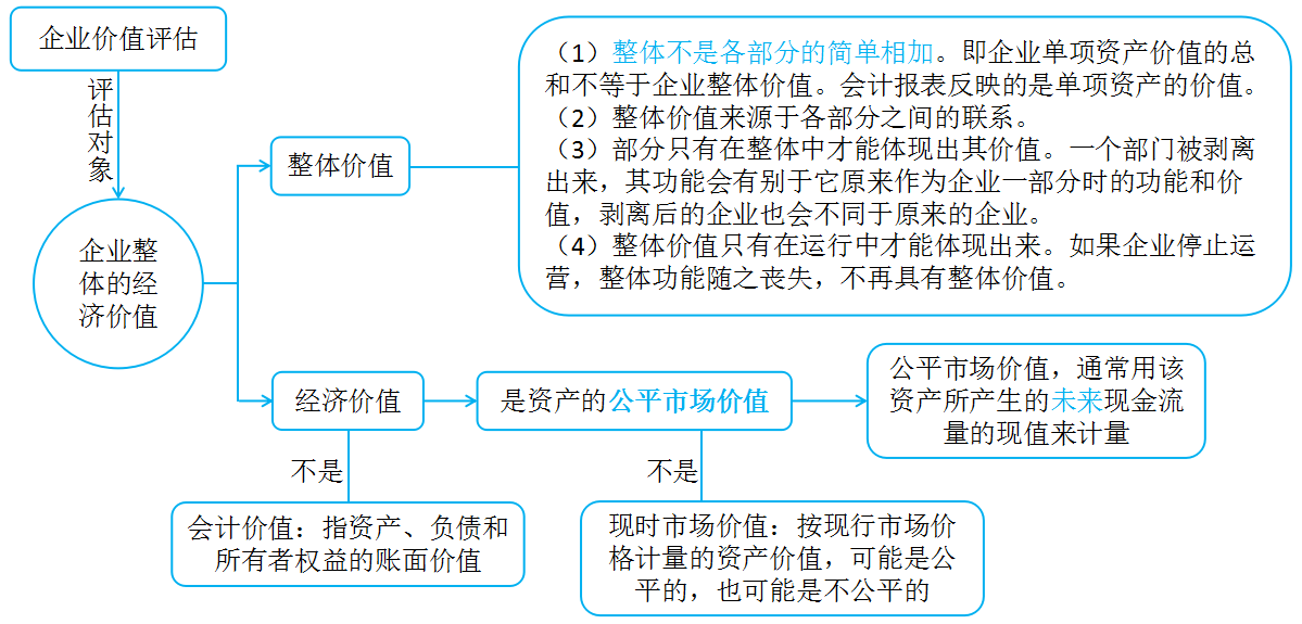 第八章  企业价值评估