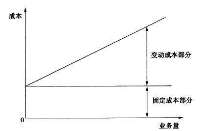 半固定成本半固定成本也称阶梯式变动成本,是指成本随业务量的变化而