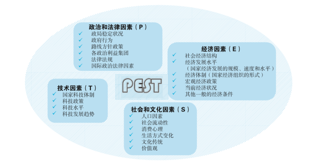 (一)宏观环境分析(pest模型)