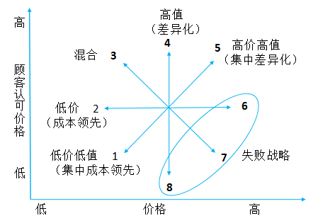 4.基本竞争战略的综合分析——"战略钟"