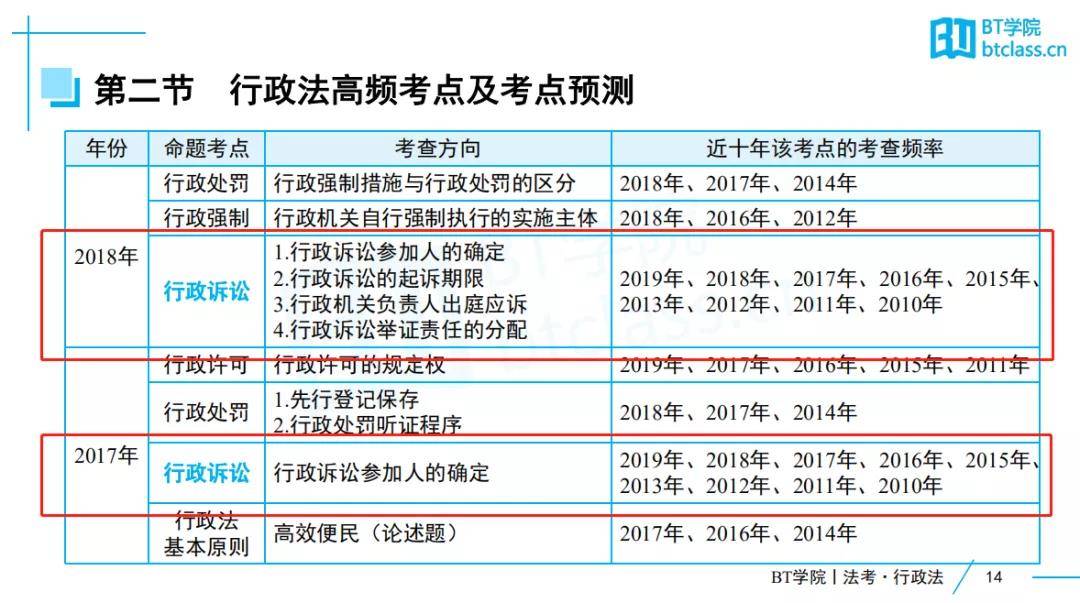 法考高频考点统计