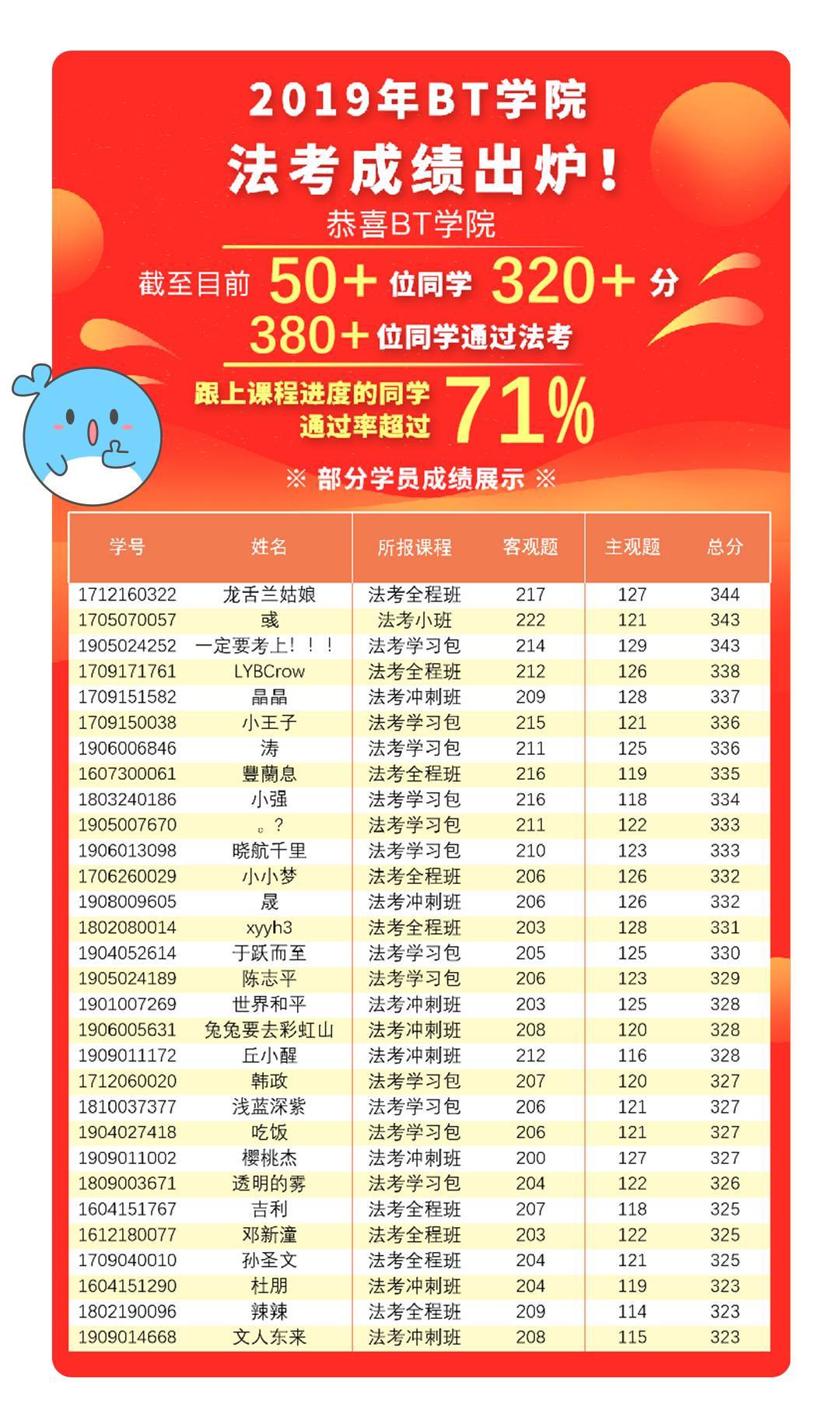 司法考试培训成绩