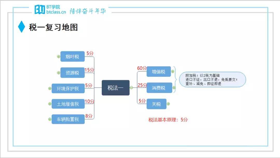 税务师必考点