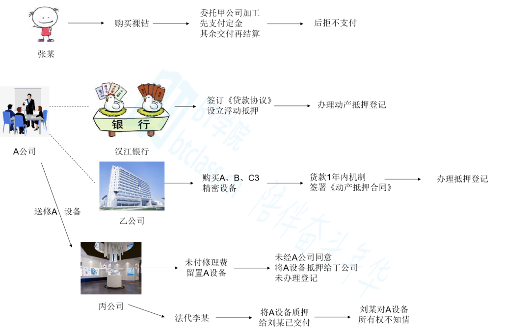 法考案例法律关系图