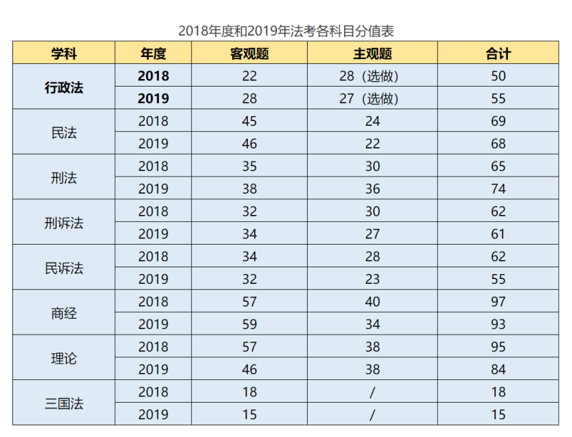 法考各科目分值表