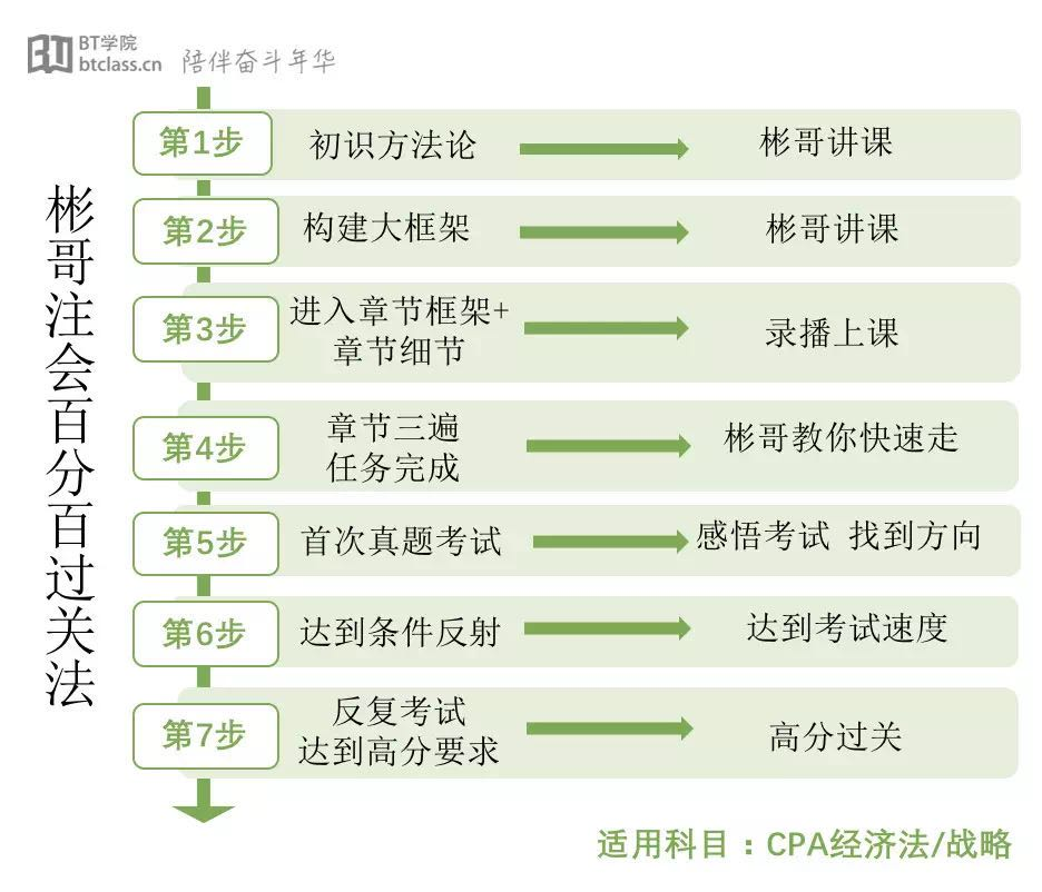BT学院注册会计师过关法