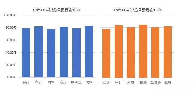 CPA押题卷命中率
