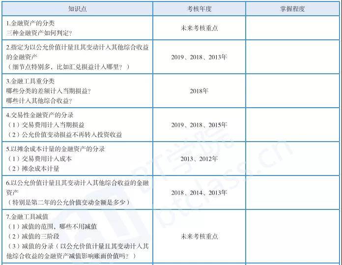 CPA历年高频考点
