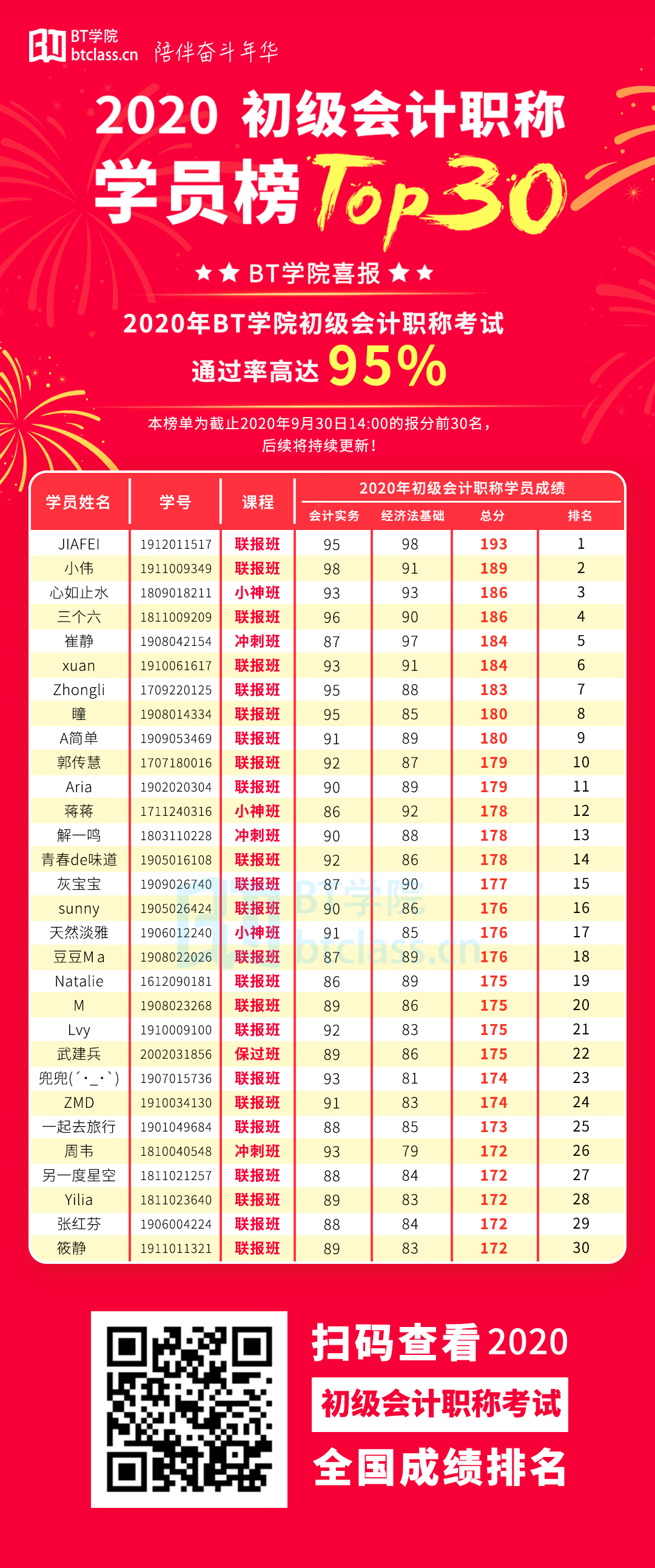 BT学院初级会计考试晒分