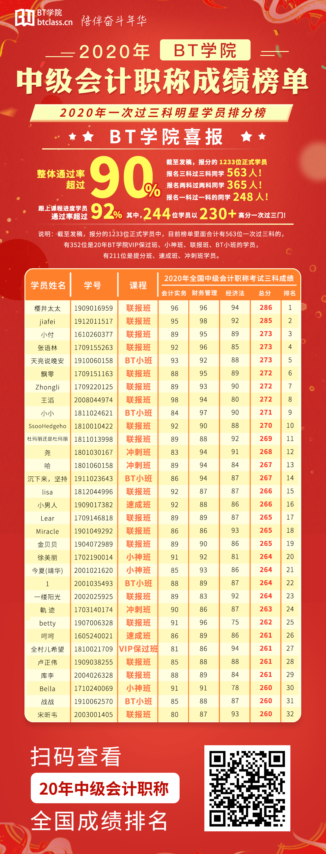 BT学院中级会计考试通过率