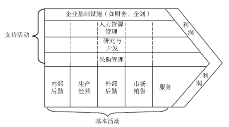 CPA考前培训价值链的种类