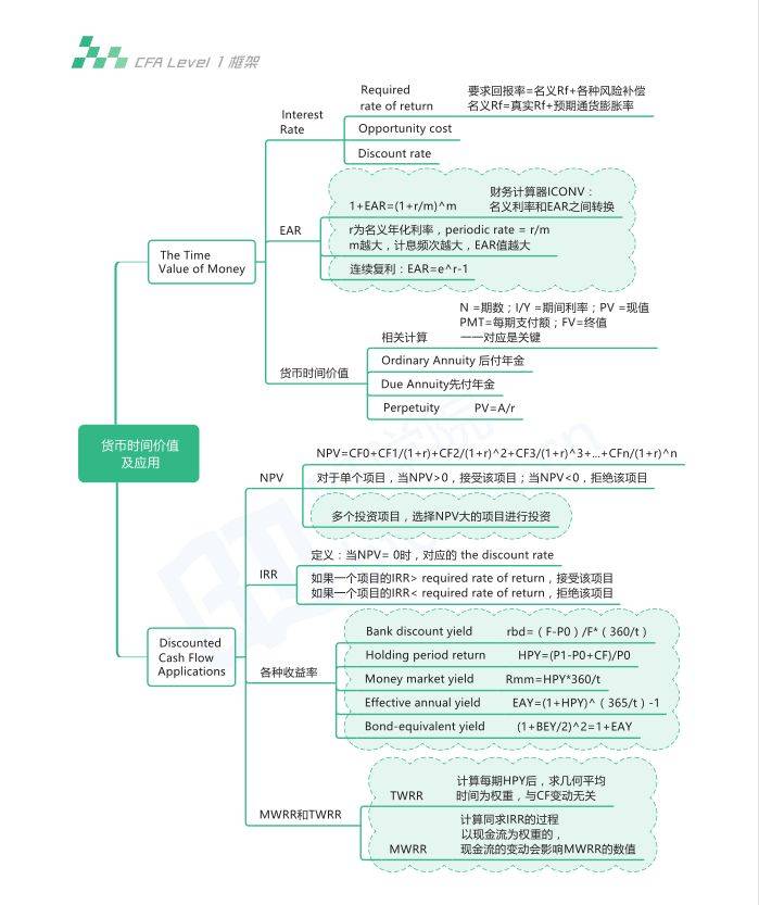 CFA冲刺阶段学习