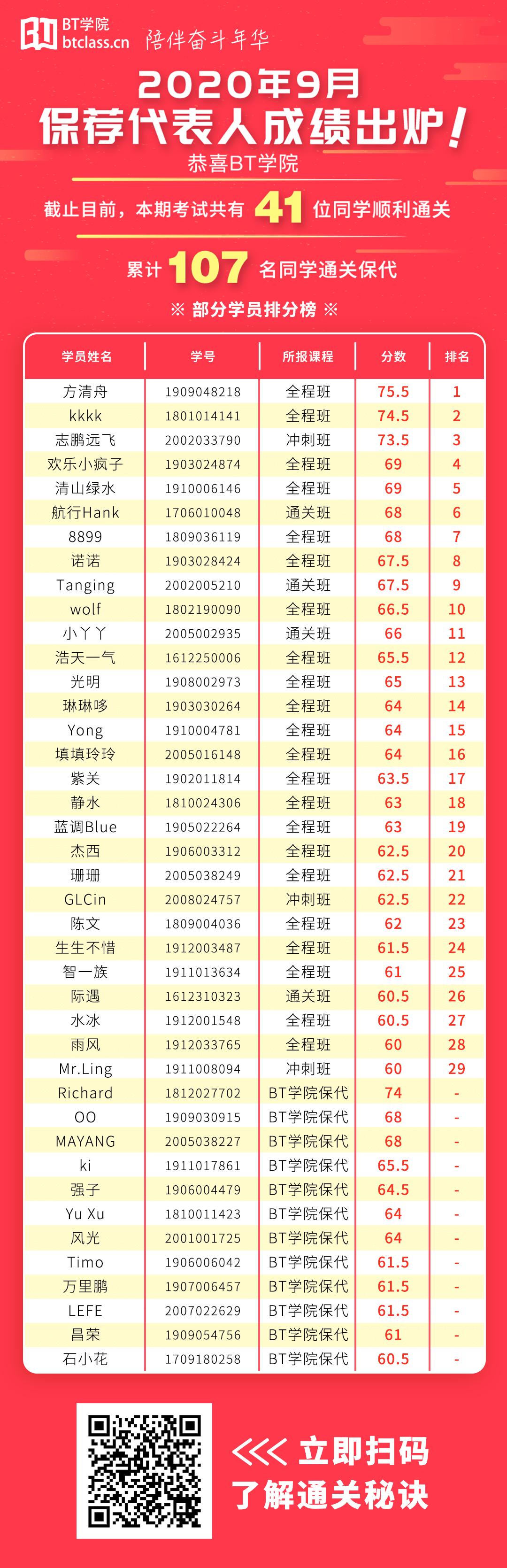 BT学院保代人成绩