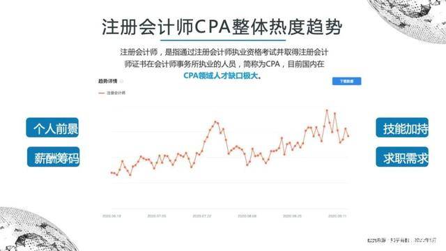 CPA整体热度趋势
