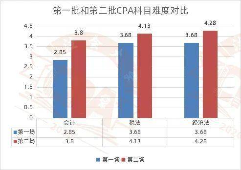 难度系数越高，代表难度越大