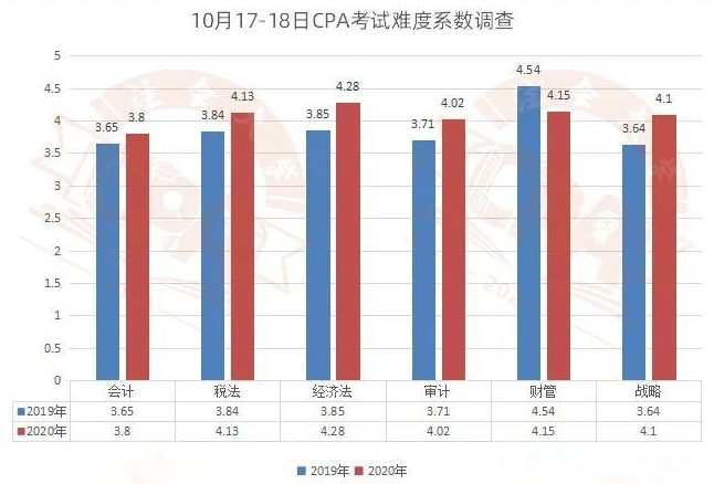 ，CPA考试难度，难度系数越高，代表难度越大