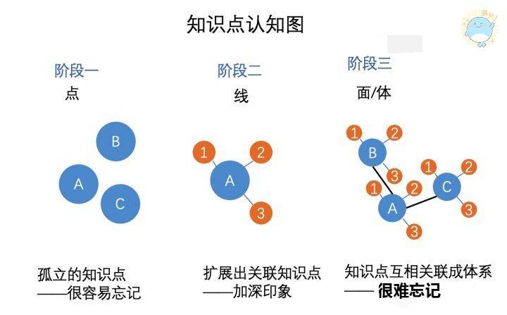 CPA知识体系流程图