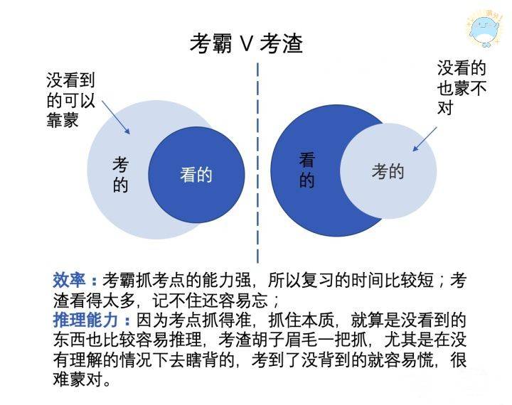 CPA考霸和考渣的分水岭