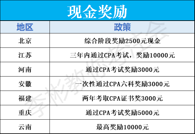 CPA福利之现金奖励