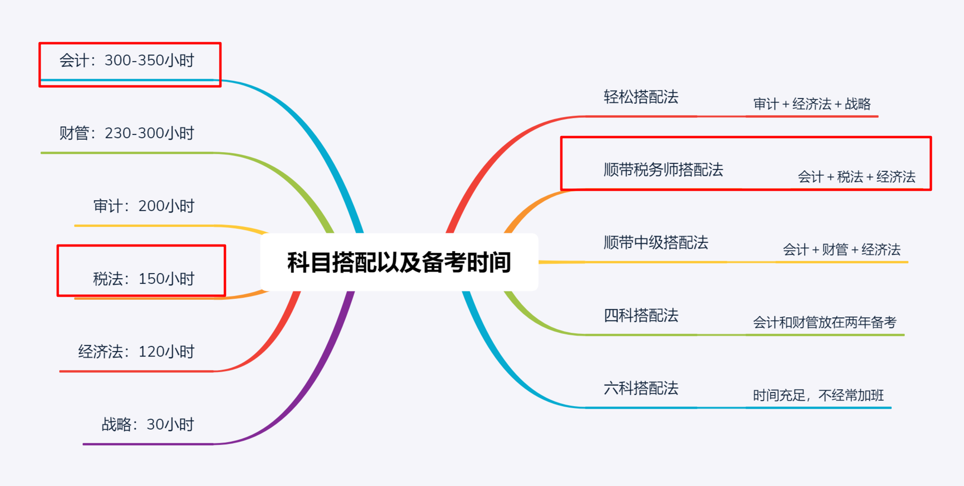 CPA科目搭配及备考时间