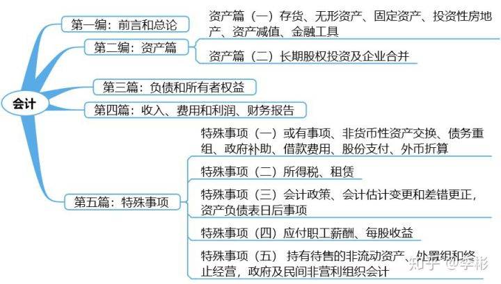 CPA框架法