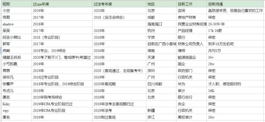 在BT学院过了cpa和法考的学员他们的现状
